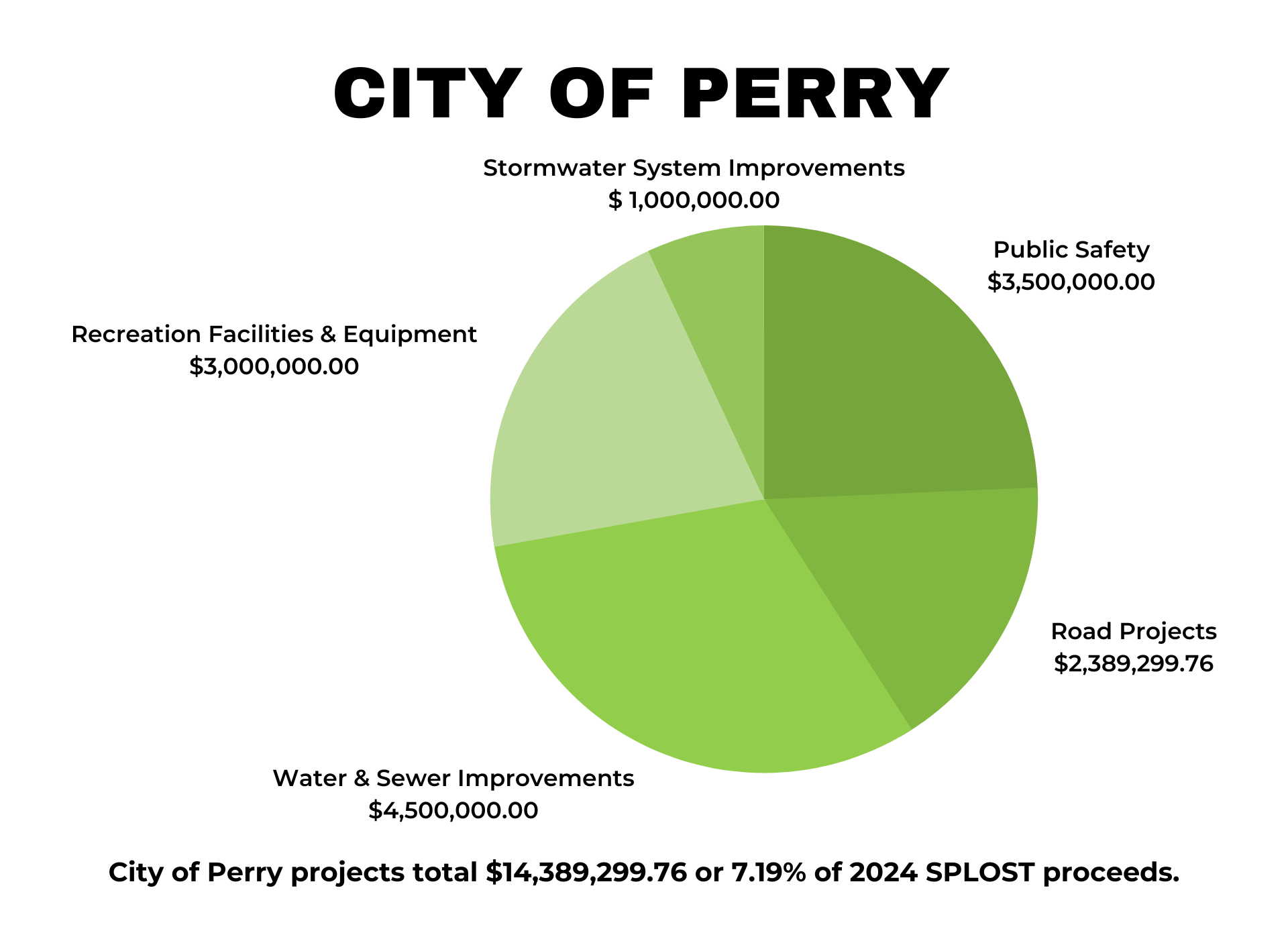 Perry Allocation