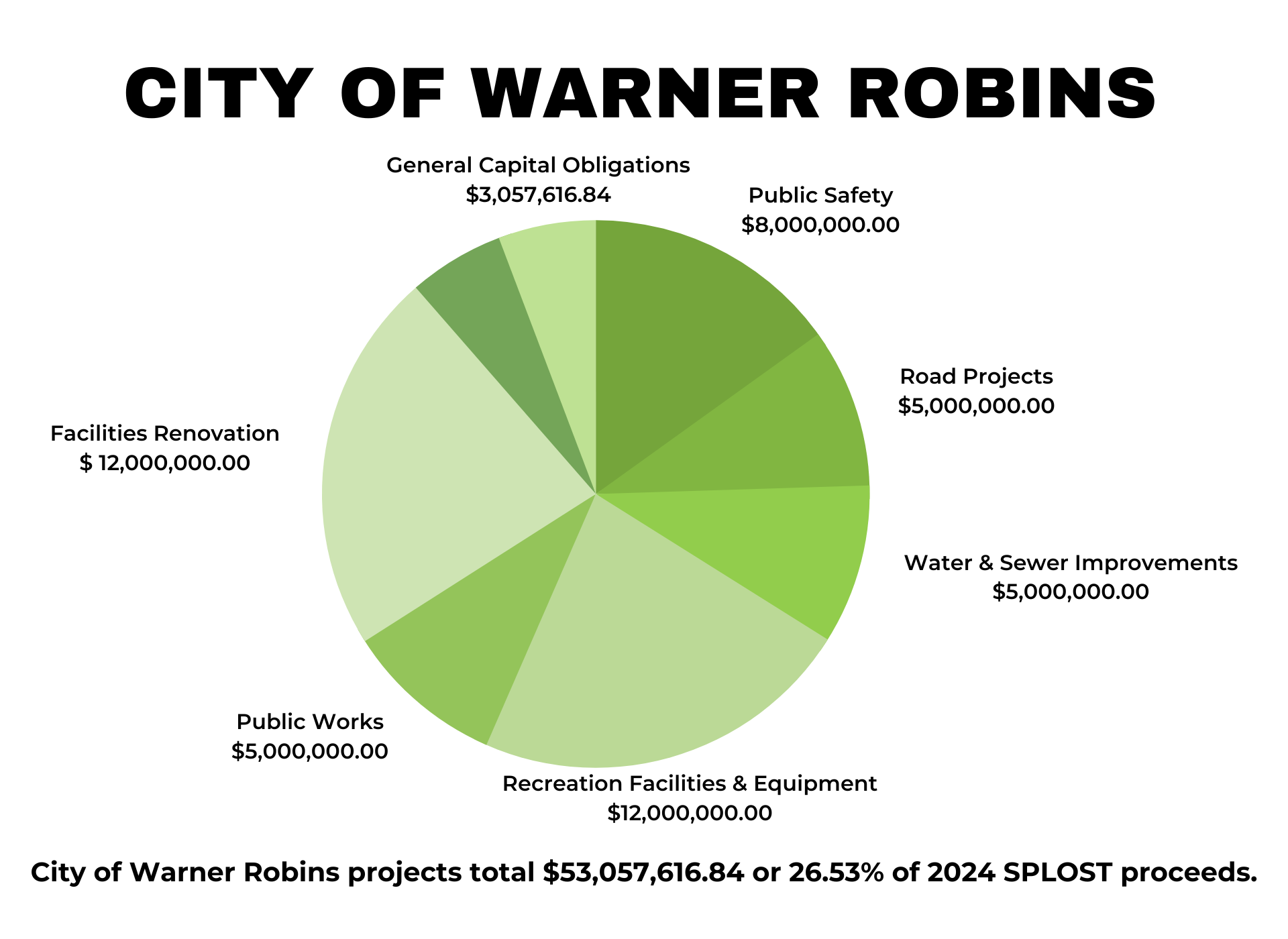 Warner Robins Allocation