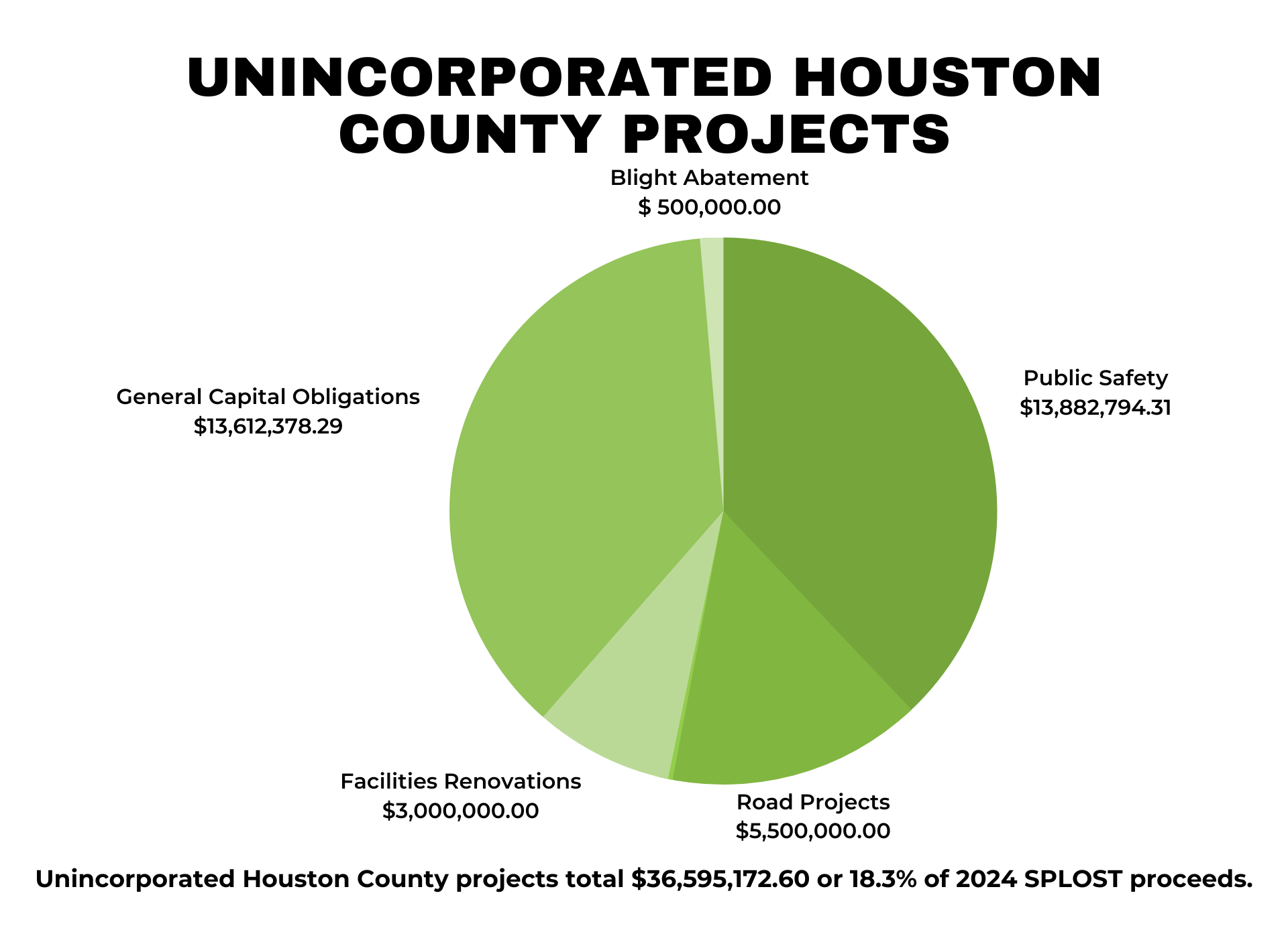 Unincorporated Houston County Allocation