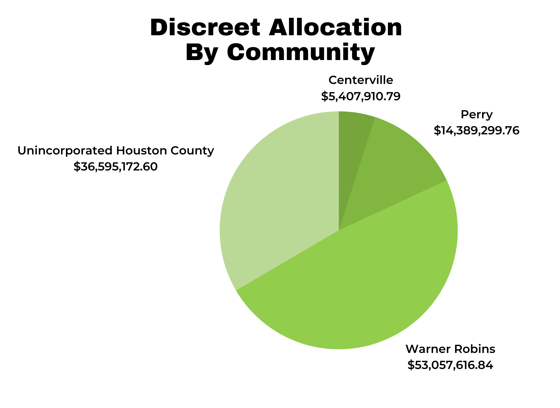 Discreet Allocation by Community